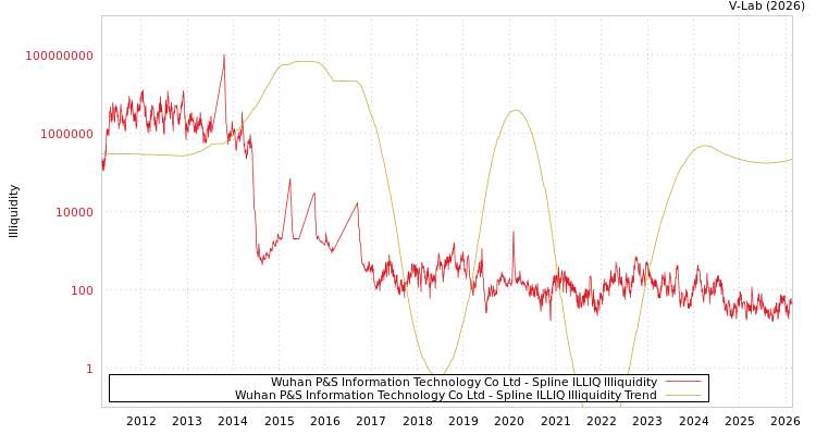 graph of Wuhan P&S Information Technology Co Ltd ILLIQ-SMEM