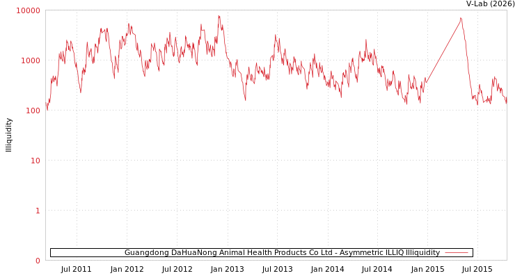 graph of Guangdong DaHuaNong Animal Health Products Co Ltd ILLIQ-AMEM