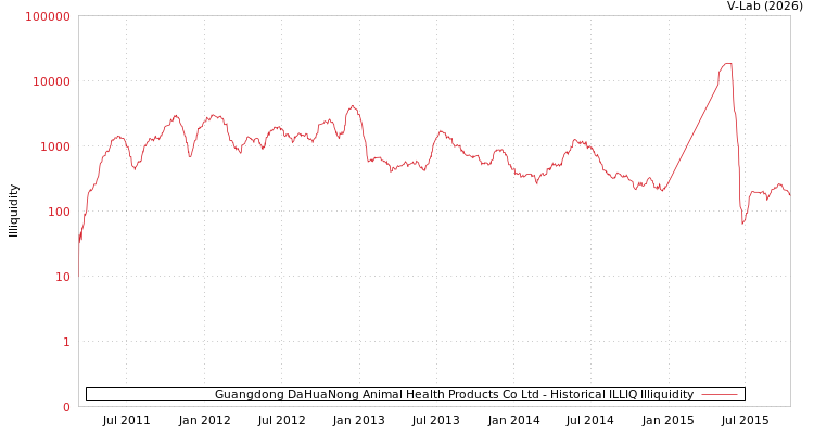 graph of Guangdong DaHuaNong Animal Health Products Co Ltd ILLIQ-HIST
