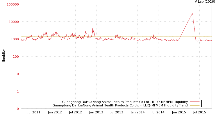 graph of Guangdong DaHuaNong Animal Health Products Co Ltd ILLIQ-MFMEM