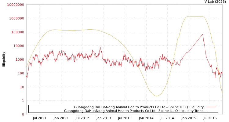 graph of Guangdong DaHuaNong Animal Health Products Co Ltd ILLIQ-SMEM