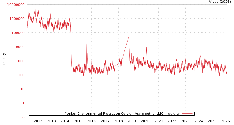 graph of Yonker Environmental Protection Co Ltd ILLIQ-AMEM
