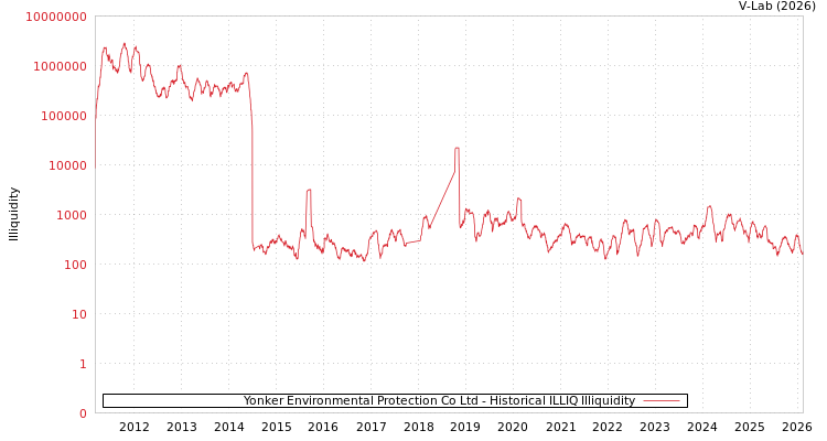 graph of Yonker Environmental Protection Co Ltd ILLIQ-HIST