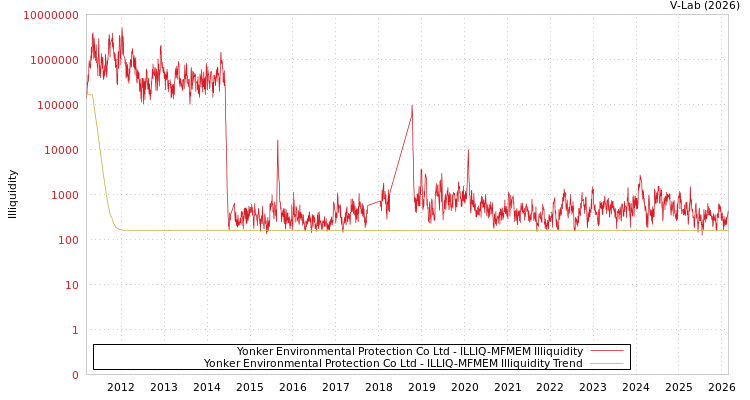 graph of Yonker Environmental Protection Co Ltd ILLIQ-MFMEM