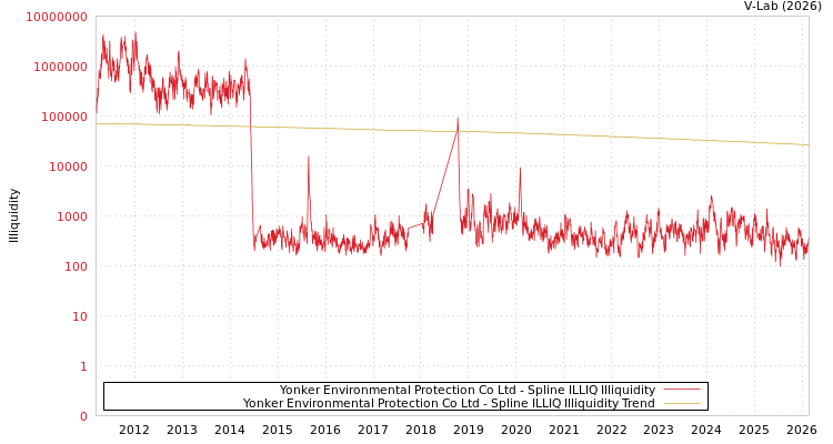 graph of Yonker Environmental Protection Co Ltd ILLIQ-SMEM