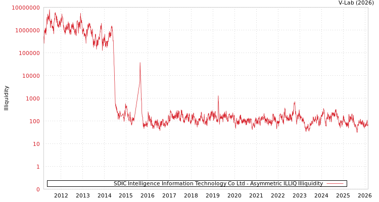 graph of SDIC Intelligence Information Technology Co Ltd ILLIQ-AMEM