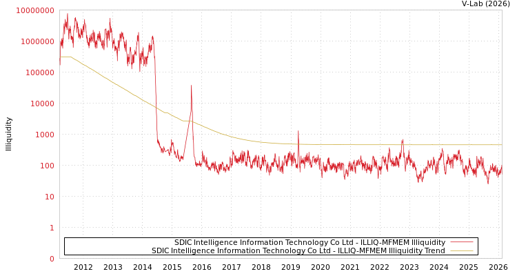 graph of SDIC Intelligence Information Technology Co Ltd ILLIQ-MFMEM