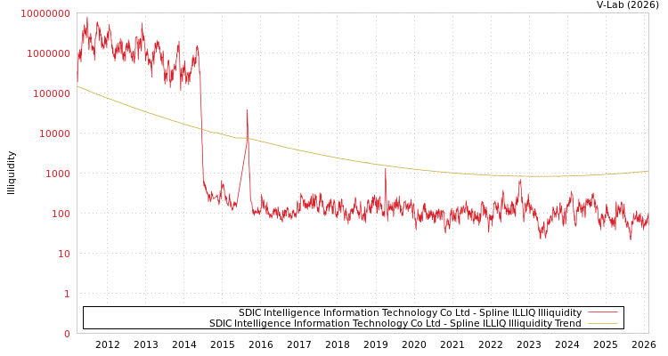 graph of SDIC Intelligence Information Technology Co Ltd ILLIQ-SMEM