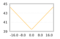 Impact of return on liquidity tomorrow