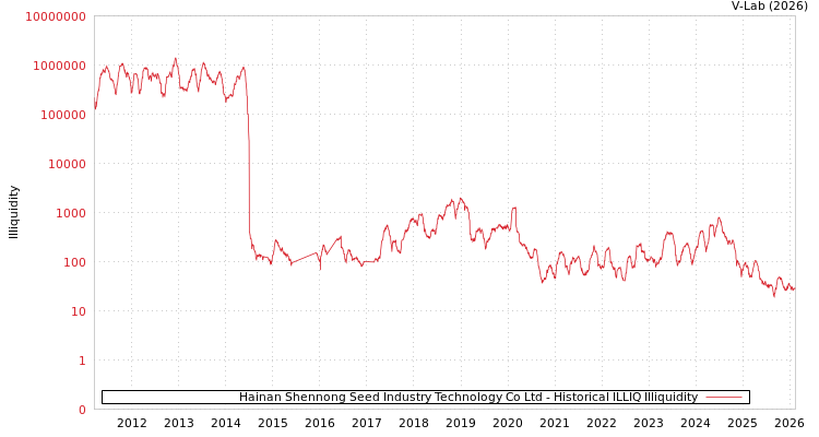graph of Hainan Shennong Seed Industry Technology Co Ltd ILLIQ-HIST