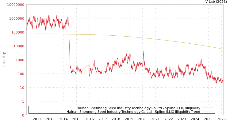 graph of Hainan Shennong Seed Industry Technology Co Ltd ILLIQ-SMEM