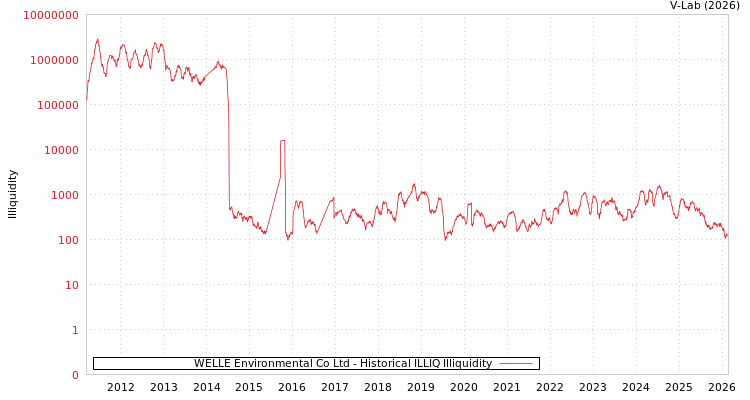 graph of WELLE Environmental Co Ltd ILLIQ-HIST