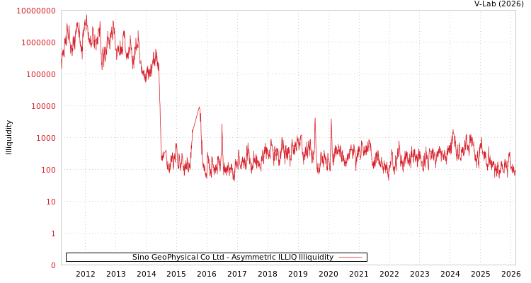 graph of Sino GeoPhysical Co Ltd ILLIQ-AMEM