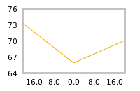 Impact of return on liquidity tomorrow