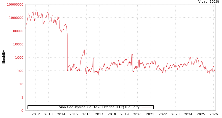 graph of Sino GeoPhysical Co Ltd ILLIQ-HIST