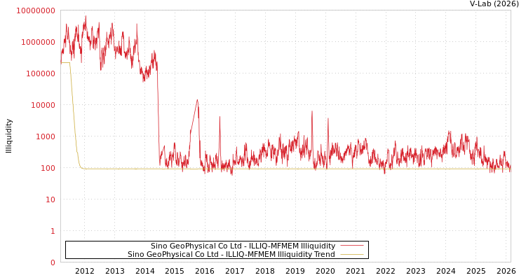 graph of Sino GeoPhysical Co Ltd ILLIQ-MFMEM