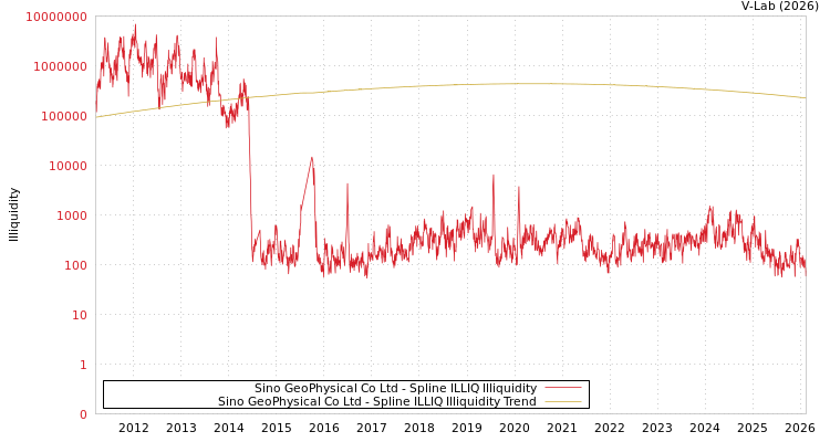 graph of Sino GeoPhysical Co Ltd ILLIQ-SMEM