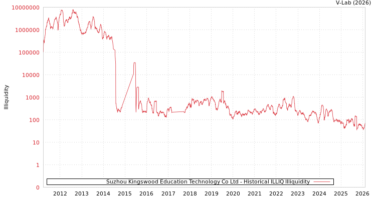 graph of Suzhou Kingswood Education Technology Co Ltd ILLIQ-HIST