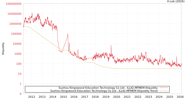 graph of Suzhou Kingswood Education Technology Co Ltd ILLIQ-MFMEM