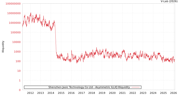 graph of Shenzhen Jasic Technology Co Ltd ILLIQ-AMEM