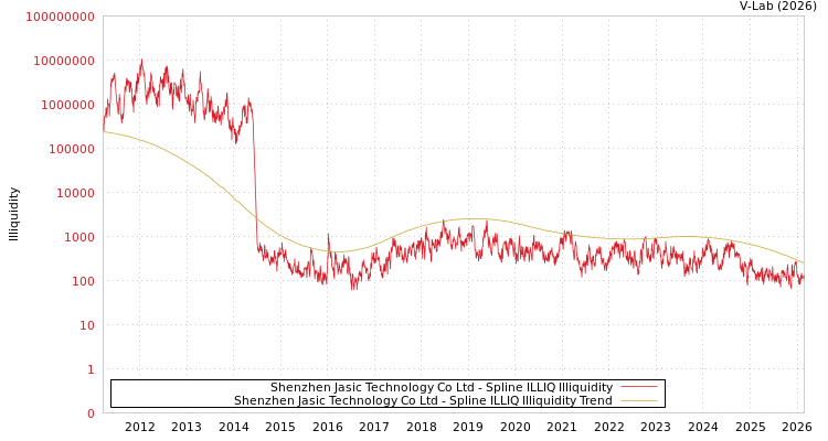 graph of Shenzhen Jasic Technology Co Ltd ILLIQ-SMEM