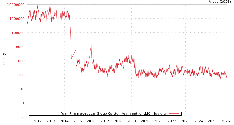 graph of Fuan Pharmaceutical Group Co Ltd ILLIQ-AMEM