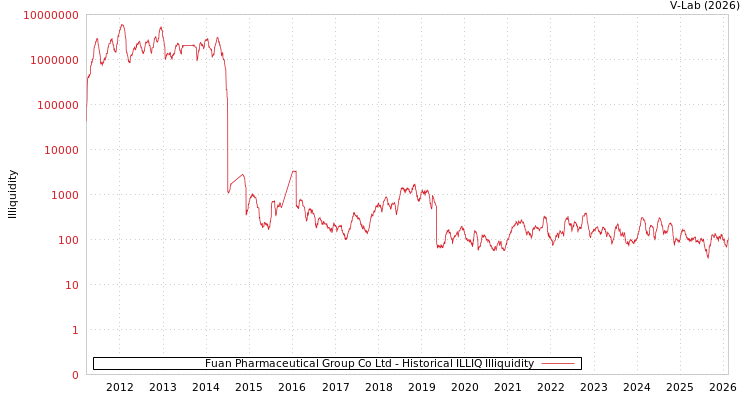 graph of Fuan Pharmaceutical Group Co Ltd ILLIQ-HIST