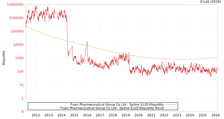 graph of Fuan Pharmaceutical Group Co Ltd ILLIQ-SMEM