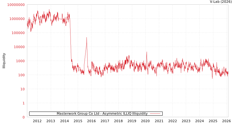 graph of Masterwork Group Co Ltd ILLIQ-AMEM