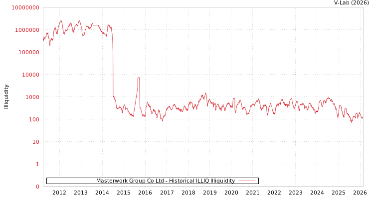 graph of Masterwork Group Co Ltd ILLIQ-HIST