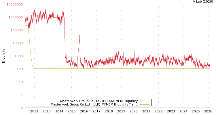 graph of Masterwork Group Co Ltd ILLIQ-MFMEM