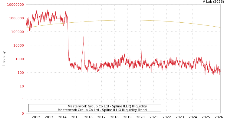 graph of Masterwork Group Co Ltd ILLIQ-SMEM