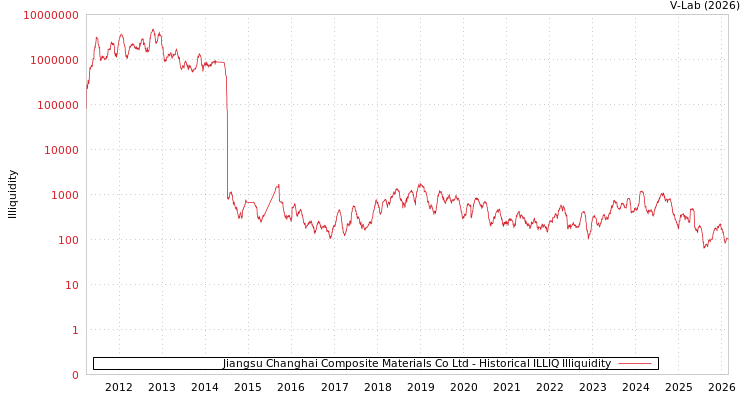 graph of Jiangsu Changhai Composite Materials Co Ltd ILLIQ-HIST