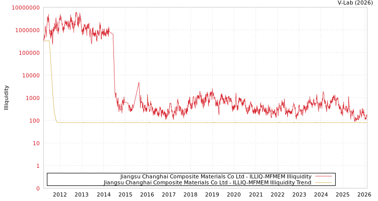 graph of Jiangsu Changhai Composite Materials Co Ltd ILLIQ-MFMEM
