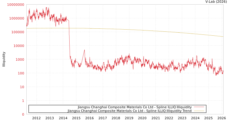 graph of Jiangsu Changhai Composite Materials Co Ltd ILLIQ-SMEM