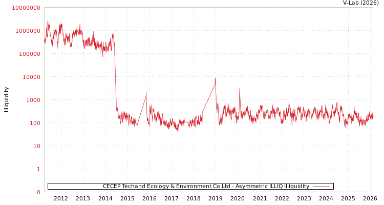 graph of CECEP Techand Ecology & Environment Co Ltd ILLIQ-AMEM
