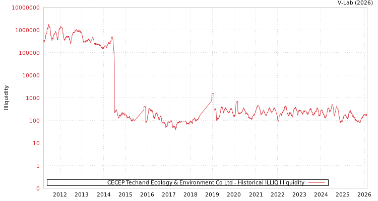 graph of CECEP Techand Ecology & Environment Co Ltd ILLIQ-HIST