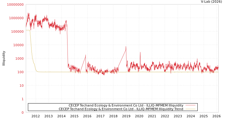 graph of CECEP Techand Ecology & Environment Co Ltd ILLIQ-MFMEM