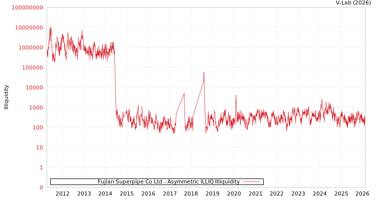 graph of Fujian Superpipe Co Ltd ILLIQ-AMEM