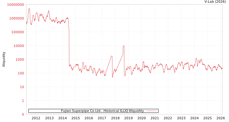 graph of Fujian Superpipe Co Ltd ILLIQ-HIST