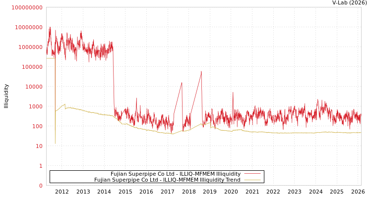 graph of Fujian Superpipe Co Ltd ILLIQ-MFMEM