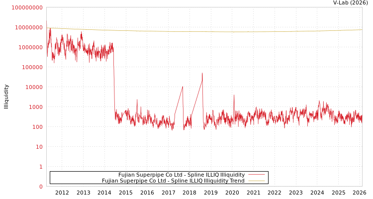 graph of Fujian Superpipe Co Ltd ILLIQ-SMEM