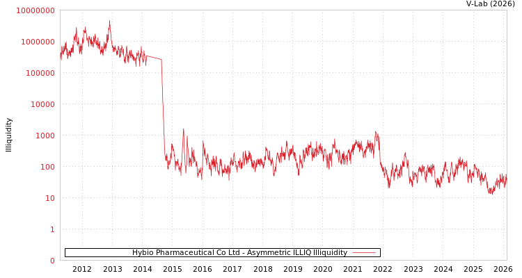 graph of Hybio Pharmaceutical Co Ltd ILLIQ-AMEM