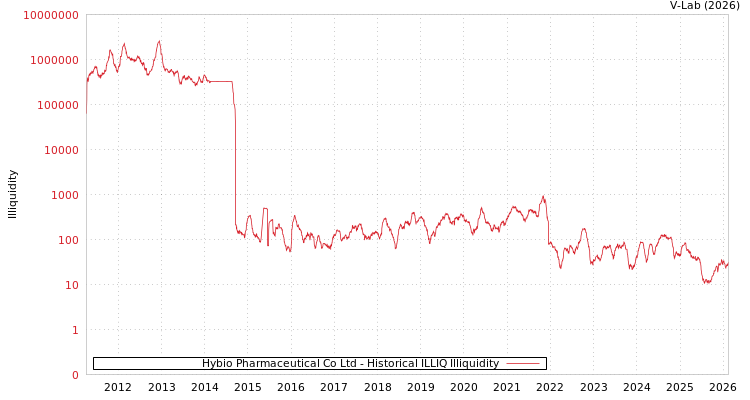 graph of Hybio Pharmaceutical Co Ltd ILLIQ-HIST
