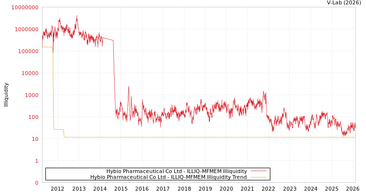 graph of Hybio Pharmaceutical Co Ltd ILLIQ-MFMEM