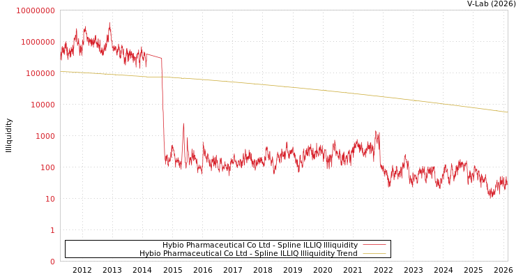 graph of Hybio Pharmaceutical Co Ltd ILLIQ-SMEM