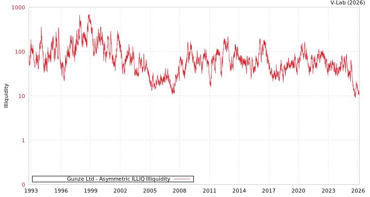 graph of Gunze Ltd ILLIQ-AMEM