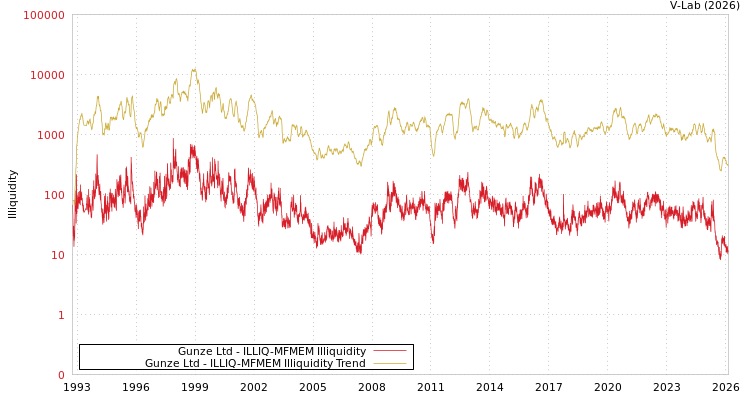 graph of Gunze Ltd ILLIQ-MFMEM