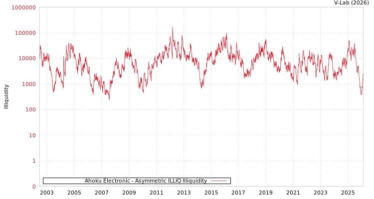 graph of Ahoku Electronic ILLIQ-AMEM