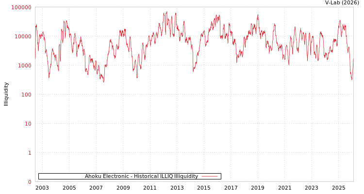 graph of Ahoku Electronic ILLIQ-HIST